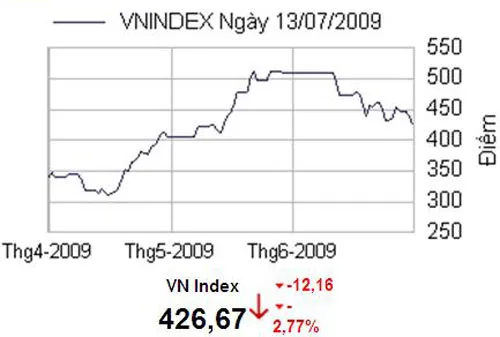 VN-Index đã đóng cửa ở dưới 430 kể từ mức đỉnh hồi đầu tháng 6