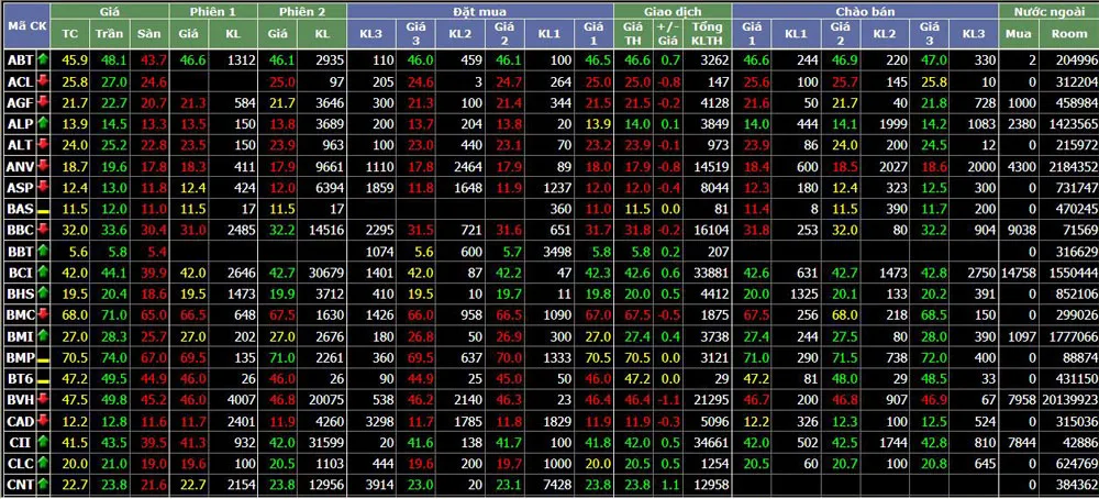 Vn-Index đóng cửa ở mức 446,79 điểm