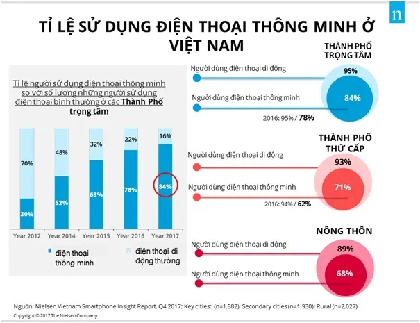 Việt Nam: 22,5 triệu người dân nông thôn chơi Facebook