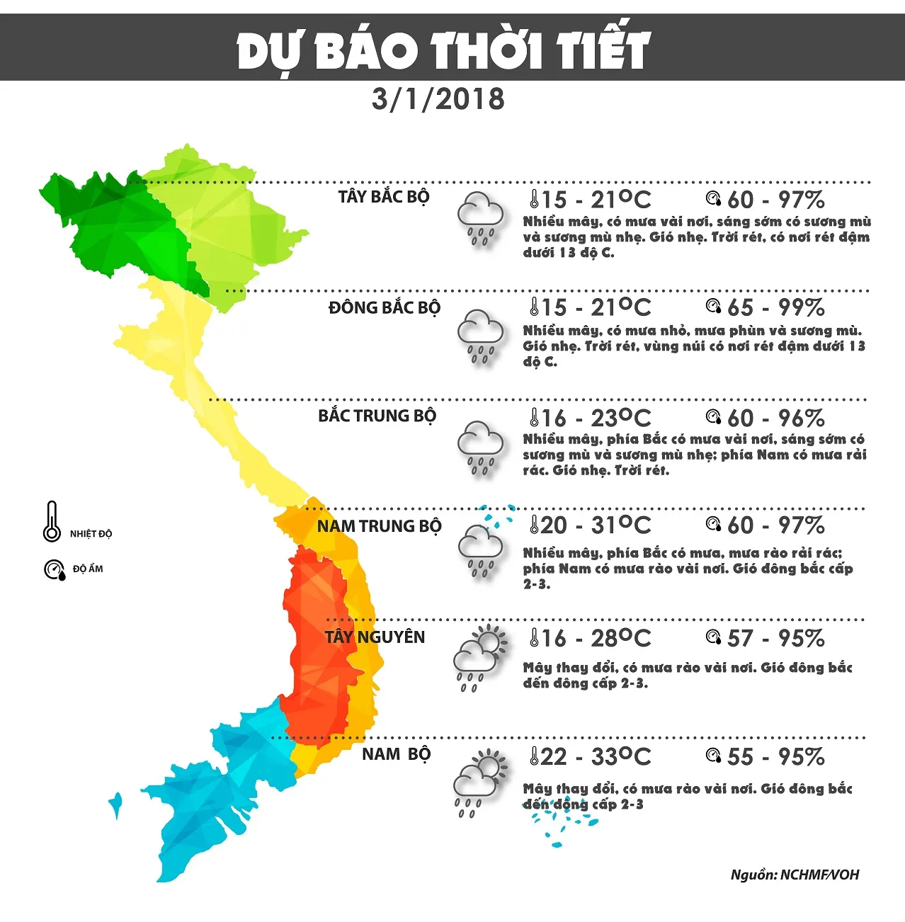 Dự báo thời tiết ngày 3/1: Miền Bắc có mưa lạnh, sương mù, miền Nam triều cường đạt đỉnh voh.com.vn