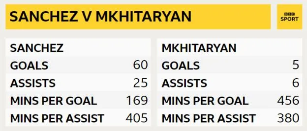 So sánh phong độ của Sanchez và Mkhitaryan