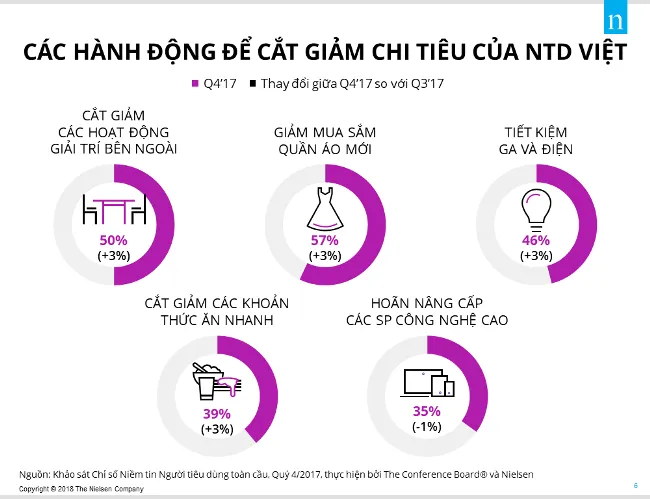 xu hướng tiêu dùng, người tiêu dùng Việt, Nielsen 