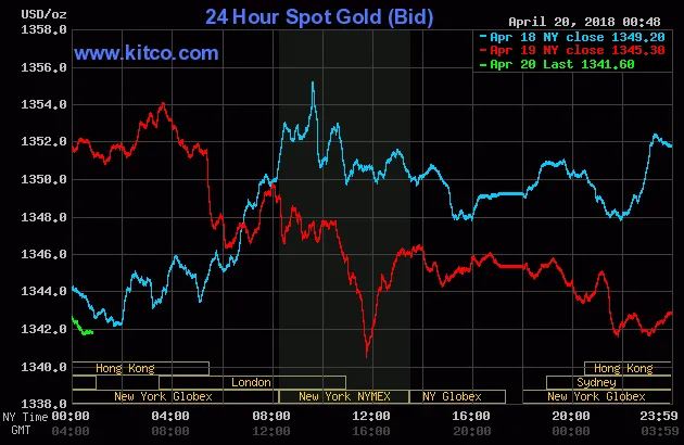 Giá vàng hôm nay 20/4/2018: Vàng giảm nhẹ nhưng vẫn trên đỉnh cao 2