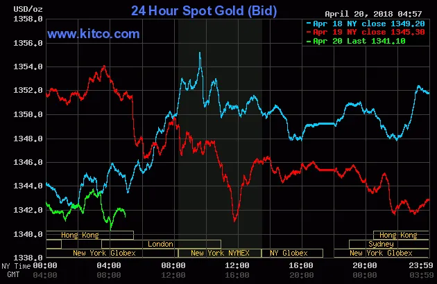 Giá vàng hôm nay 20/4/2018: Vàng giảm nhẹ nhưng vẫn trên đỉnh cao 1