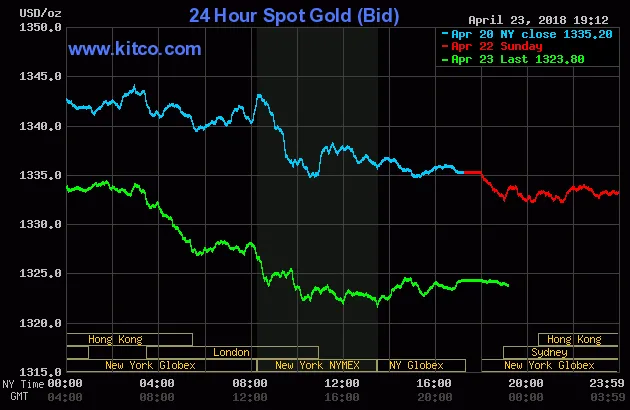 Giá vàng hôm nay 24/4/2018: USD gây sức ép, vàng giảm mạnh