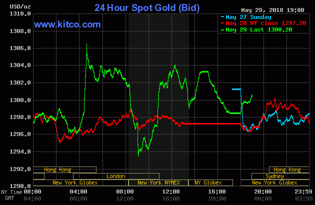 Giá vàng hôm nay 30/5/2018: Trở lại ngưỡng 1300 USD