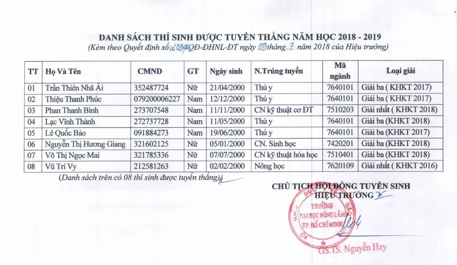 Danh sách tuyển thẳng Đại học Nông Lâm TPHCM trong kỳ tuyển sinh 2018. 