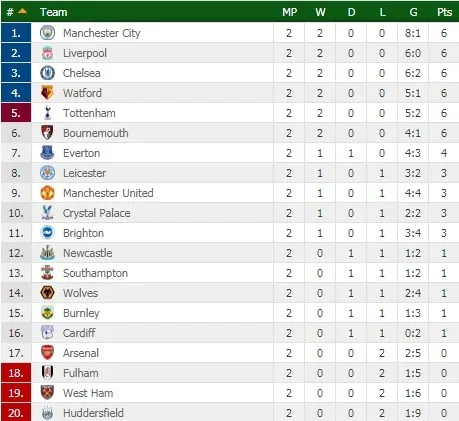 Kết quả Ngoại hạng Anh 2018: Thắng nhẹ Crystal Palace, Liverpool vươn lên vị trí số 2