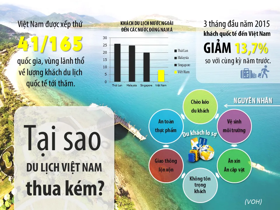 6 vấn đề kìm chân du lịch Việt Nam