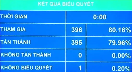 Quốc hội thông qua Nghị quyết phân bổ ngân sách Trung ương năm 2016