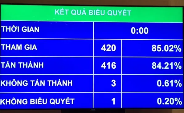 Quốc hội biểu quyết thông qua Luật thống kê (sửa đổi)