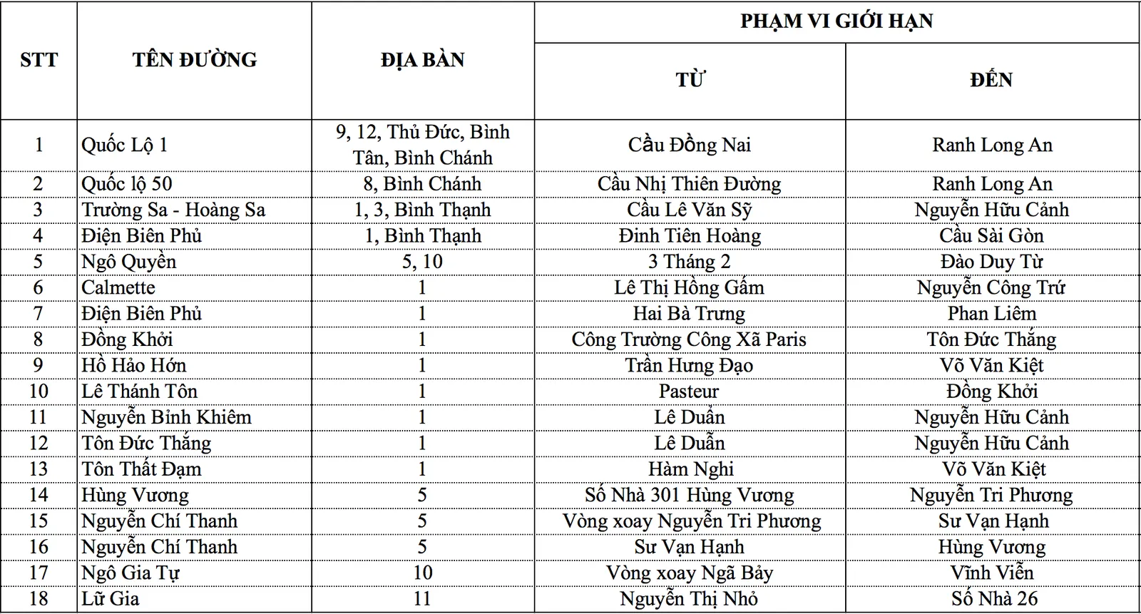 TPHCM: Danh sách tuyến đường cấm đào từ năm 2016 đến 2019