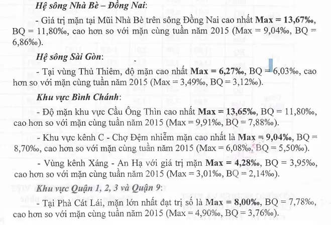 Xâm nhập mặn ở TPHCM diễn biến phức tạp
