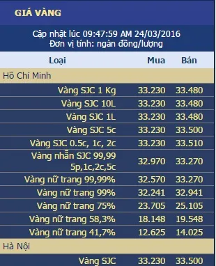 Vàng SJC giảm mạnh, tỷ giá trung tâm tăng