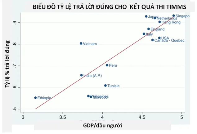 Giáo dục Việt Nam là bí ẩn