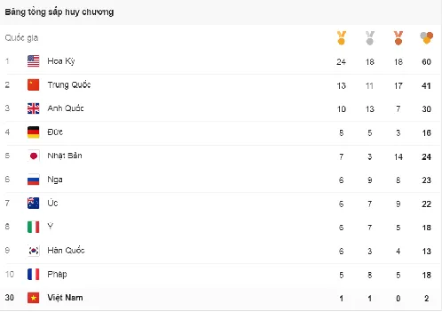 Bảng tổng sắp huy chương Olympic Rio 2016 ngày 14/8 