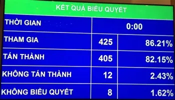 Quốc hội thông qua Nghị quyết phân bổ ngân sách trung ương 2017