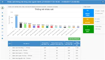 Dùng phần mềm hỗ trợ các bệnh viện cải tiến chất lượng phục vụ