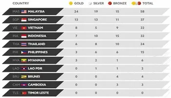 Bảng tổng sắp huy chương SEA Games 29 - hết ngày 21/8: Việt Nam vượt Thái Lan