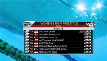 Ánh Viên, Quý Phước cùng về nhì chung kết 100m và 200m tự do