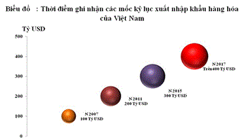 2017: Kim nghạch xuất nhập khẩu đạt 410 tỷ USD, xuất siêu gần 3 tỷ USD