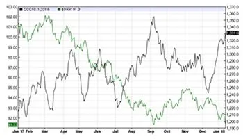 Giá vàng tuần lễ 15/1 - 21/1: Liệu giá vàng có chạm mức kỷ lục 1.400 USD/ounce?