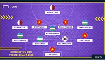 U23 Việt Nam, Uzbekistan chiếm số đông trong đội hình tiêu biểu U23 châu Á 2018