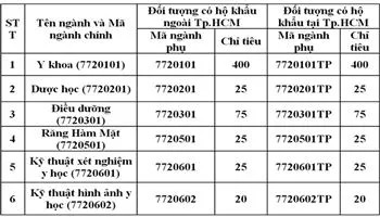 Đề án tuyển sinh Trường ĐH Y khoa Phạm Ngọc Thạch