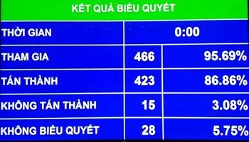 86,86% đại biểu Quốc hội tán thành thông qua Luật An ninh mạng