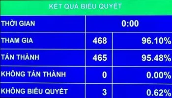 Quốc hội biểu quyết thông qua Nghị quyết về phê chuẩn quyết toán ngân sách Nhà nước năm 2016