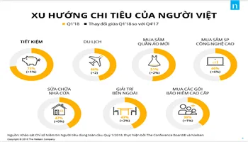 Chỉ số niềm tin của người tiêu dùng Việt đứng thứ 4 trên thế giới