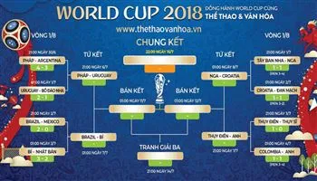 Lịch thi đấu World Cup 2018 - vòng tứ kết