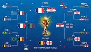 Lịch thi đấu World Cup 2018 – Trận tranh hạng ba và chung kết