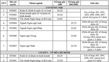 Điểm chuẩn trúng tuyển vào Đại học Ngoại thương năm 2018 cao nhất là 24,5 điểm