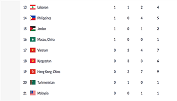 Bảng tổng sắp huy chương ASIAD 2018 ngày 21/8: Việt Nam tụt thêm 1 hạng 
