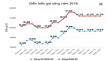 Giá xăng hôm nay 6/9/2018: Dự báo tăng mạnh