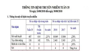 Sở Y tế TPHCM khuyến cáo phòng chống bệnh Sởi đang gia tăng 