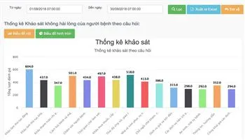 Số người bệnh “không hài lòng” về dịch vụ bệnh viện tăng