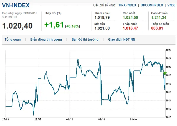 Thị trường chứng khoán 03/10/2018: Thông tin tốt đầu ngày, VN-Index tiếp tục giữ sắc xanh