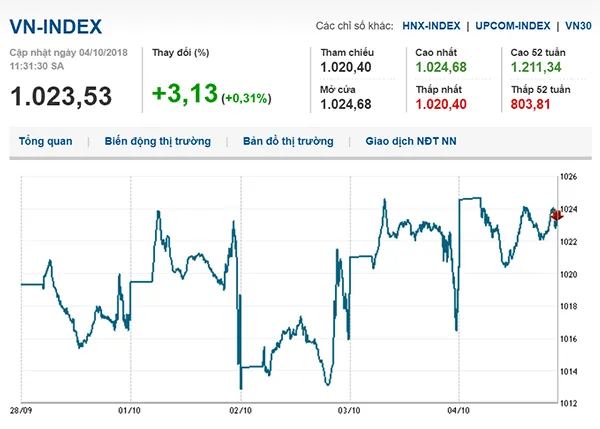 Thị trường chứng khoán ngày 04/10/2018: Cổ phiếu ngành dầu khí tạo hưng phấn, Vn-idex tăng điểm