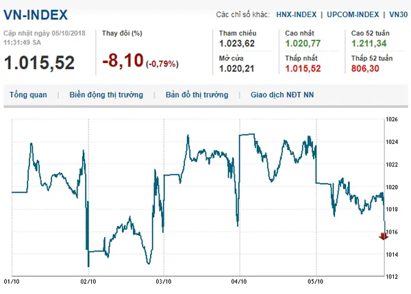 Thị trường chứng khoán 05/10/2018: Không có lực đỡ Vn-Index không giữ được sắc xanh