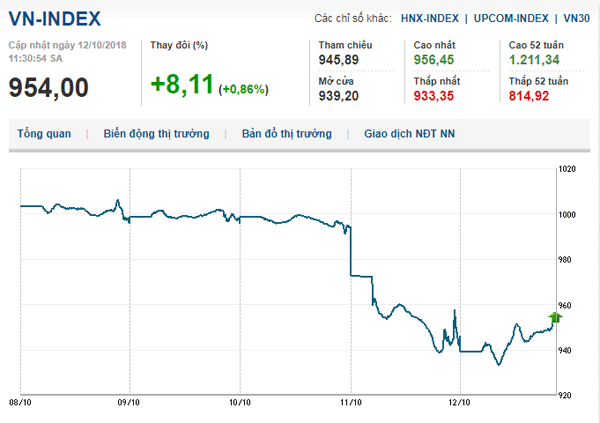 Thị trường chứng khoán 12/10/2018: Giao dịch bắt đáy, Vn-Index phục hồi vượt mốc 950 điểm