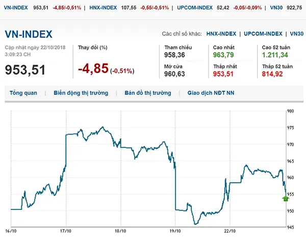 Thị trường chứng khoán 22/10/2018: Tâm lý thận trọng, Vn-Index chưa có dấu hiệu đột phá