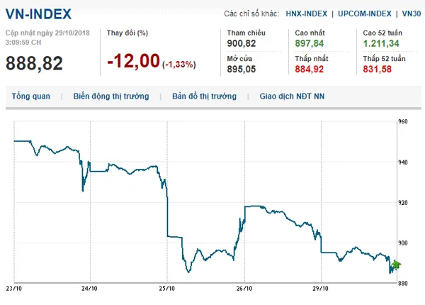 Thị trường chứng khoán 29/10/2018: Vn-Index mất mốc 900 điểm