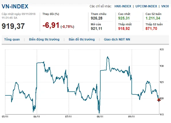 Thị trường chứng khoán 09/11/2018: Không có trụ đỡ, Vn-Index giảm điểm