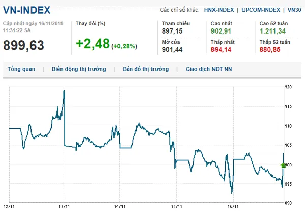 Thị trường chứng khoán 16/11/2018: Nhóm dầu khí, ngân hàng giúp Vn-Index tiến dần đến mốc 900