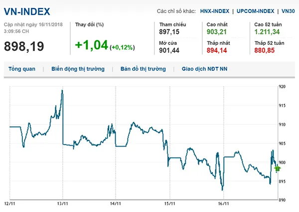 Thị trường chứng khoán 16/11/2018: Nhóm dầu khí, ngân hàng giúp Vn-Index tiến sát mốc 900