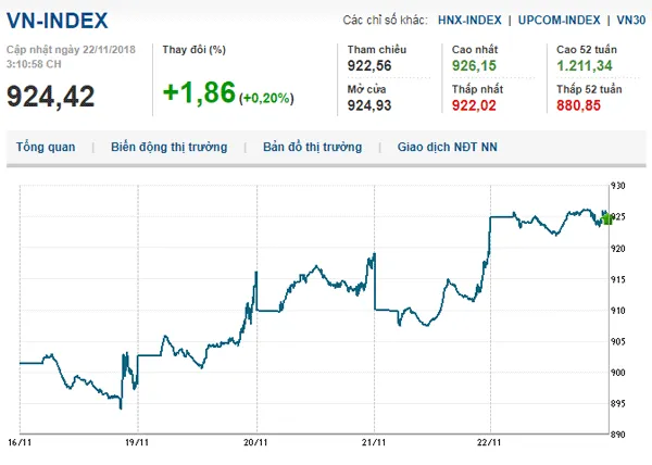 Thị trường chứng khoán 22/11/2018: Nhóm dầu khí tiếp sức thị trường, Vn-Index chinh phục mốc 925