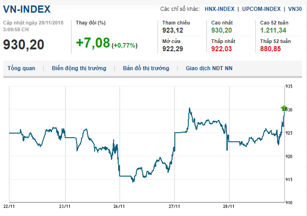 Thị trường chứng khoán 28/11/2018: Giao dịch kém tích cực, Vn-Index dao động quanh mốc tham chiếu