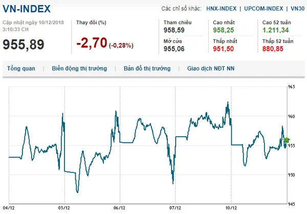 Thị trường chứng khoán 10/12/2018: Thị trường rung lắc, Vn-Index giảm điểm